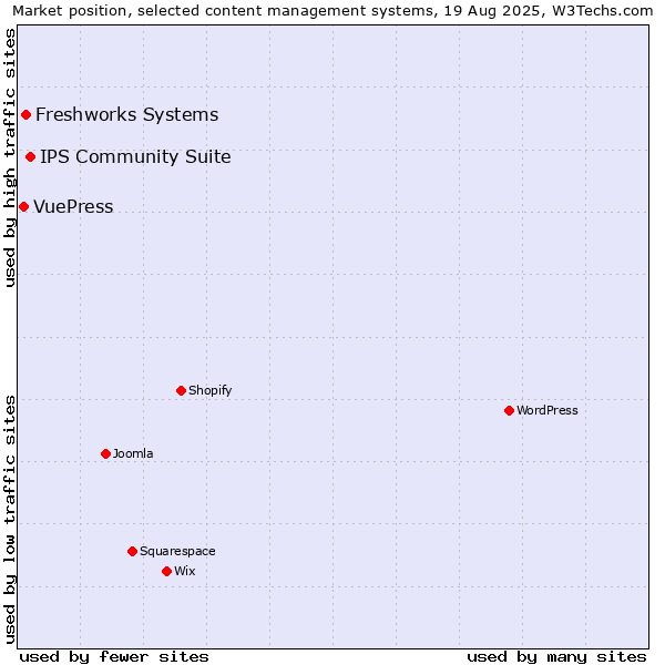 Market position of IPS Community Suite vs. Freshworks Systems vs. VuePress
