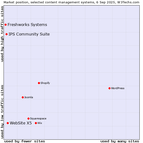 Market position of WebSite X5 vs. IPS Community Suite vs. Freshworks Systems