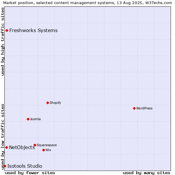 Market position of Freshworks Systems vs. NetObjects vs. Isotools Studio