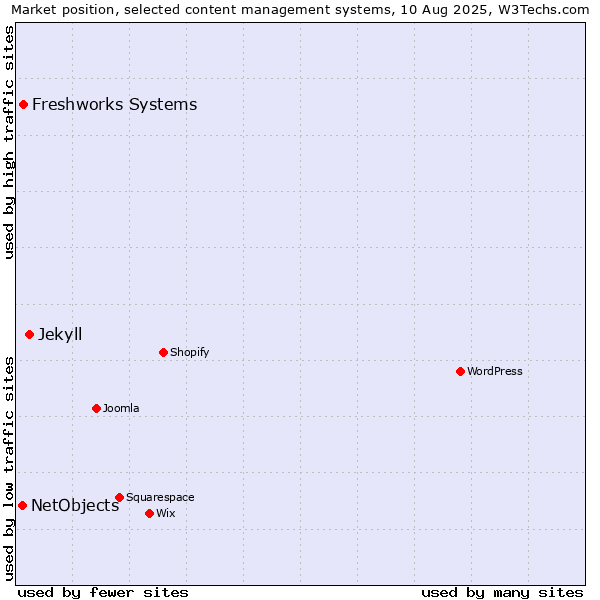 Market position of Jekyll vs. Freshworks Systems vs. NetObjects