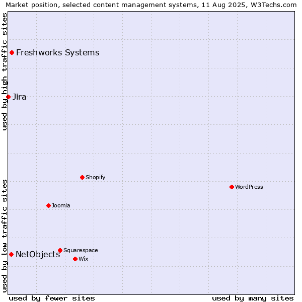 Market position of Freshworks Systems vs. NetObjects vs. Jira