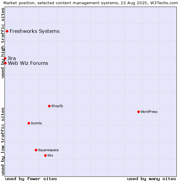 Market position of Freshworks Systems vs. Web Wiz Forums vs. Jira