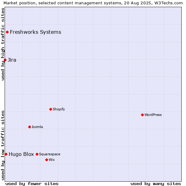 Market position of Freshworks Systems vs. Hugo Blox vs. Jira