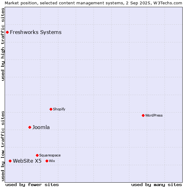 Market position of Joomla vs. WebSite X5 vs. Freshworks Systems