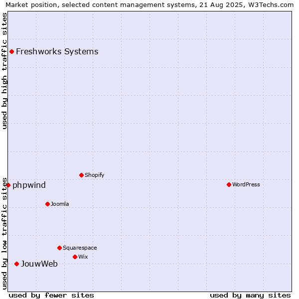 Market position of JouwWeb vs. Freshworks Systems vs. phpwind