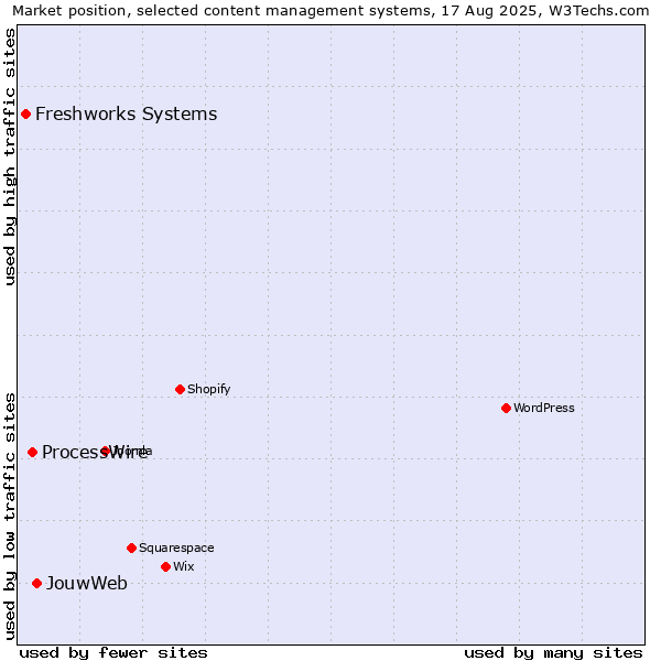 Market position of JouwWeb vs. ProcessWire vs. Freshworks Systems