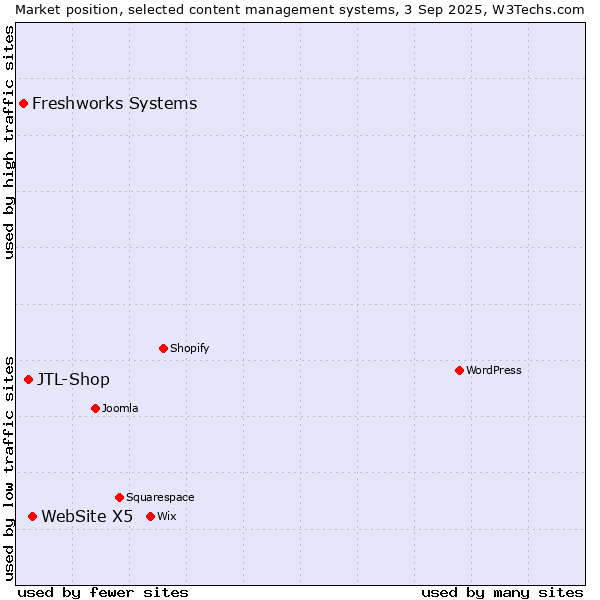 Market position of WebSite X5 vs. JTL-Shop vs. Freshworks Systems