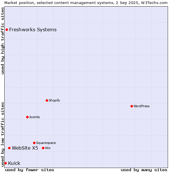 Market position of WebSite X5 vs. Freshworks Systems vs. Kuick