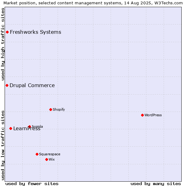 Market position of LearnPress vs. Freshworks Systems vs. Drupal Commerce