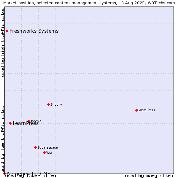 Market position of LearnPress vs. Freshworks Systems vs. Netgenerator CMS