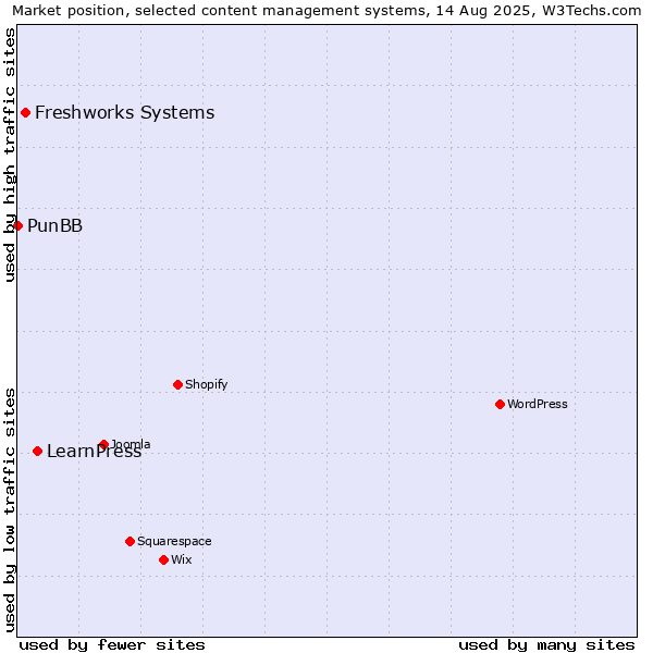 Market position of LearnPress vs. Freshworks Systems vs. PunBB