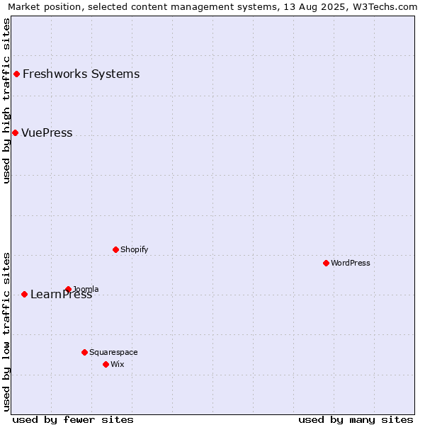 Market position of LearnPress vs. Freshworks Systems vs. VuePress