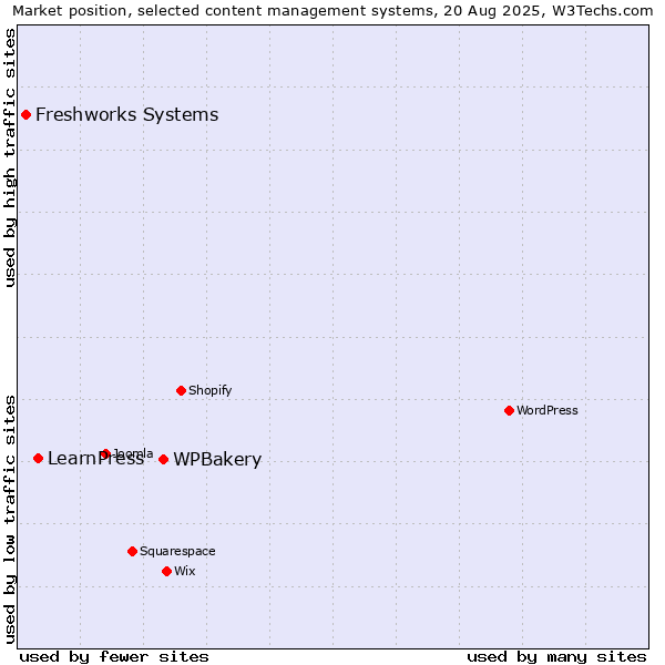 Market position of WPBakery vs. LearnPress vs. Freshworks Systems