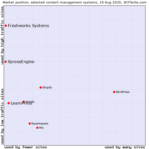 Market position of LearnPress vs. Freshworks Systems vs. XpressEngine