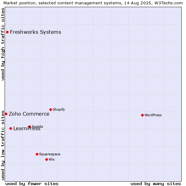 Market position of LearnPress vs. Freshworks Systems vs. Zoho Commerce