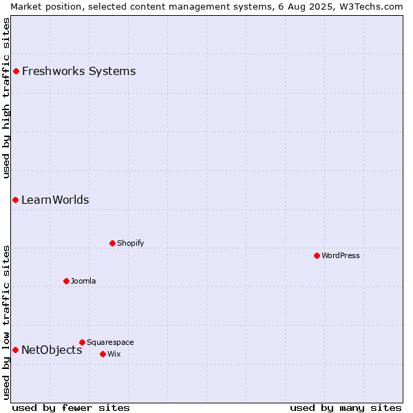Market position of Freshworks Systems vs. NetObjects vs. LearnWorlds