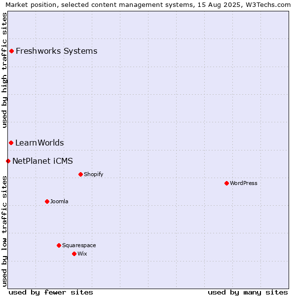 Market position of Freshworks Systems vs. LearnWorlds vs. NetPlanet iCMS