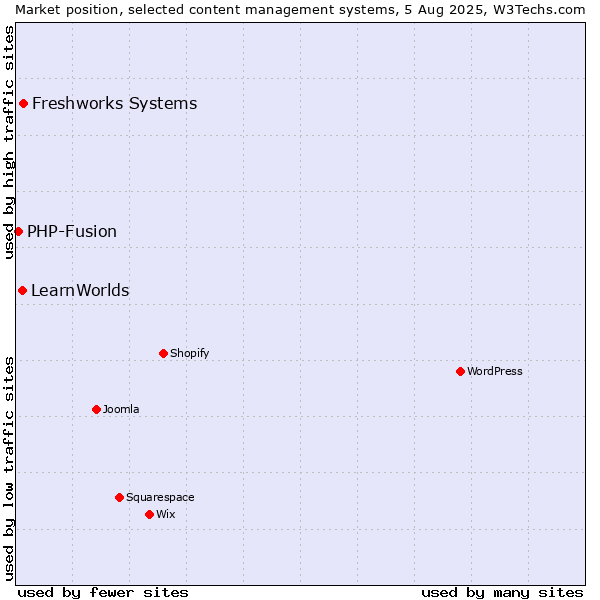 Market position of Freshworks Systems vs. LearnWorlds vs. PHP-Fusion