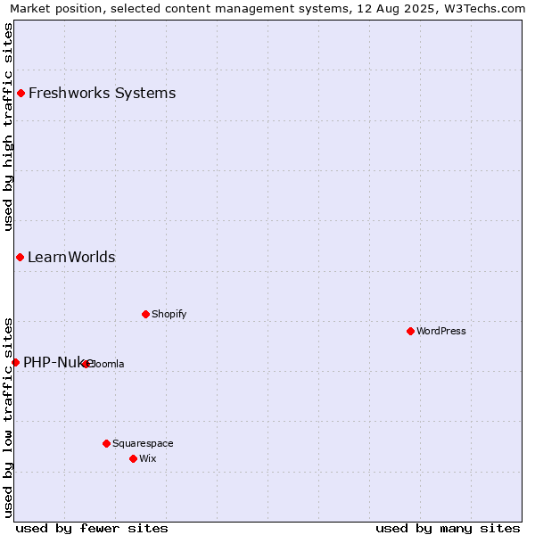 Market position of Freshworks Systems vs. LearnWorlds vs. PHP-Nuke
