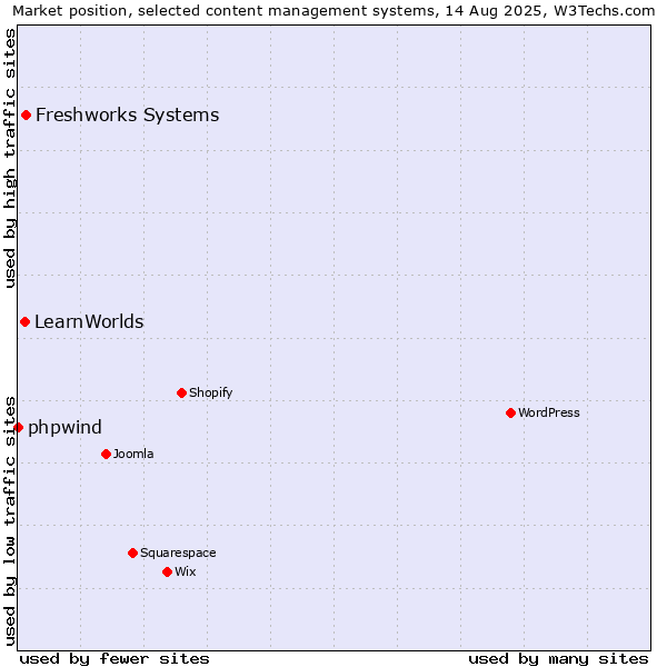 Market position of Freshworks Systems vs. LearnWorlds vs. phpwind