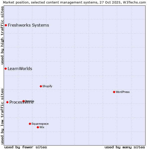 Market position of ProcessWire vs. Freshworks Systems vs. LearnWorlds