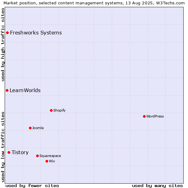 Market position of Tistory vs. Freshworks Systems vs. LearnWorlds