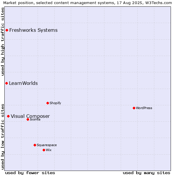 Market position of Visual Composer vs. Freshworks Systems vs. LearnWorlds