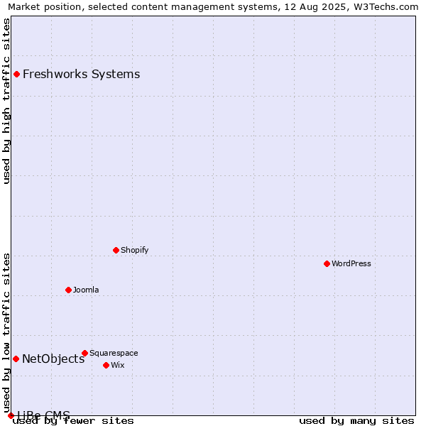 Market position of Freshworks Systems vs. NetObjects vs. LiBe CMS