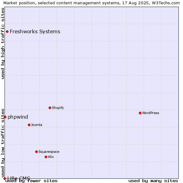 Market position of Freshworks Systems vs. phpwind vs. LiBe CMS
