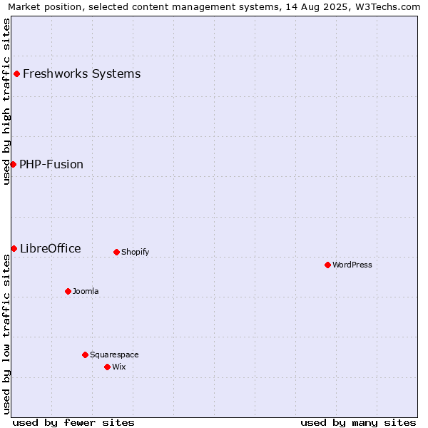 Market position of Freshworks Systems vs. LibreOffice vs. PHP-Fusion