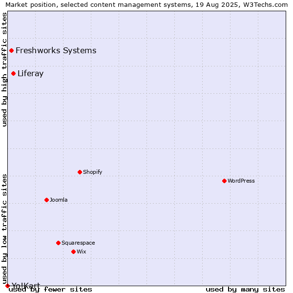 Market position of Liferay vs. Freshworks Systems vs. Yo!Kart