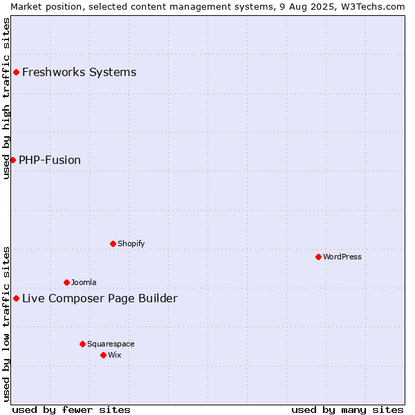 Market position of Freshworks Systems vs. Live Composer Page Builder vs. PHP-Fusion