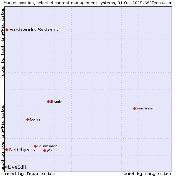 Market position of Freshworks Systems vs. NetObjects vs. LiveEdit