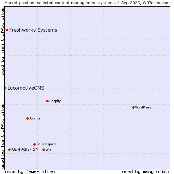 Market position of WebSite X5 vs. Freshworks Systems vs. LocomotiveCMS
