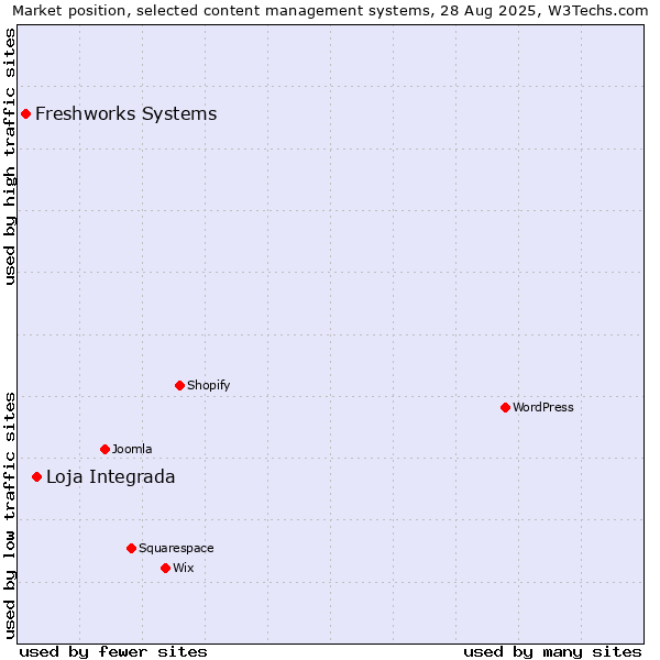 Market position of Loja Integrada vs. Freshworks Systems