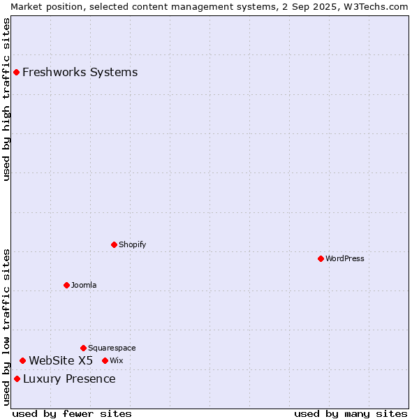 Market position of WebSite X5 vs. Luxury Presence vs. Freshworks Systems