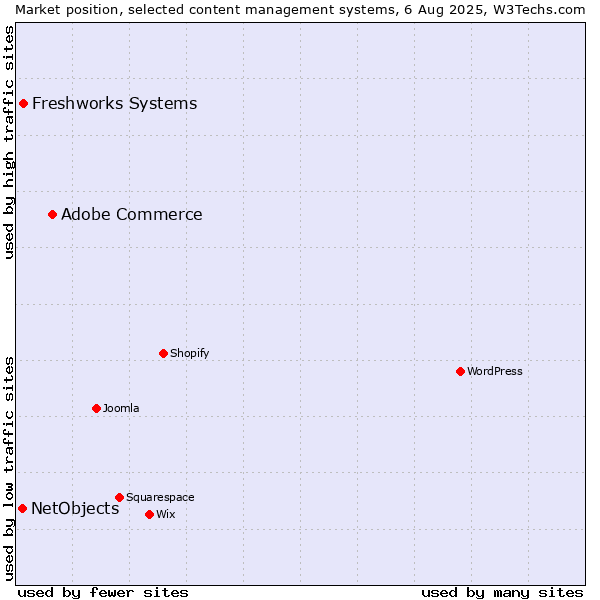 Market position of Adobe Commerce vs. Freshworks Systems vs. NetObjects