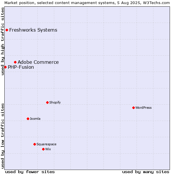 Market position of Adobe Commerce vs. Freshworks Systems vs. PHP-Fusion