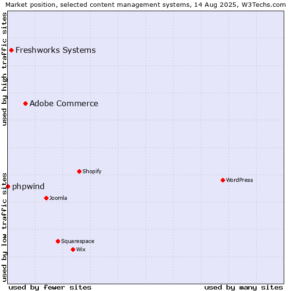 Market position of Adobe Commerce vs. Freshworks Systems vs. phpwind