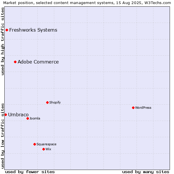 Market position of Adobe Commerce vs. Freshworks Systems vs. Umbraco