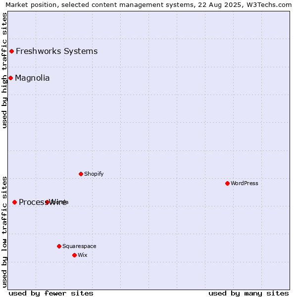 Market position of ProcessWire vs. Freshworks Systems vs. Magnolia