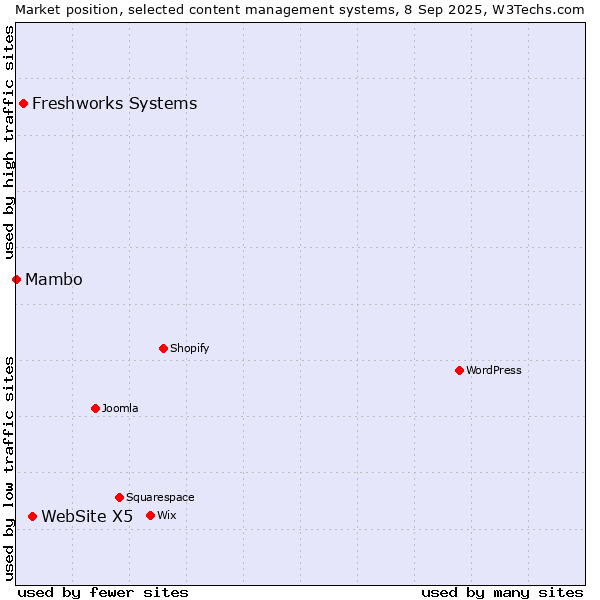 Market position of WebSite X5 vs. Freshworks Systems vs. Mambo