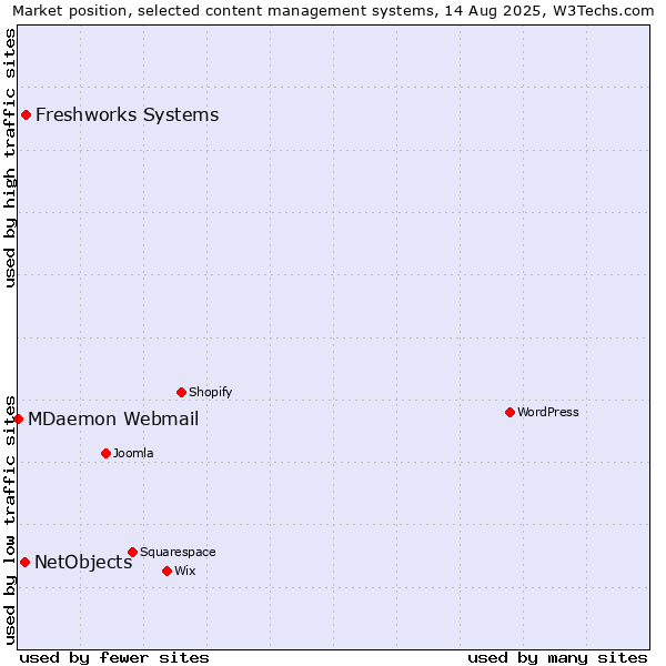 Market position of Freshworks Systems vs. NetObjects vs. MDaemon Webmail