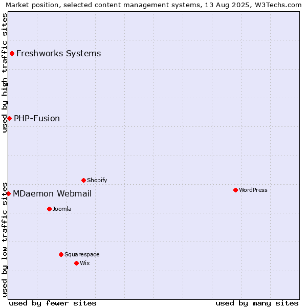 Market position of Freshworks Systems vs. PHP-Fusion vs. MDaemon Webmail