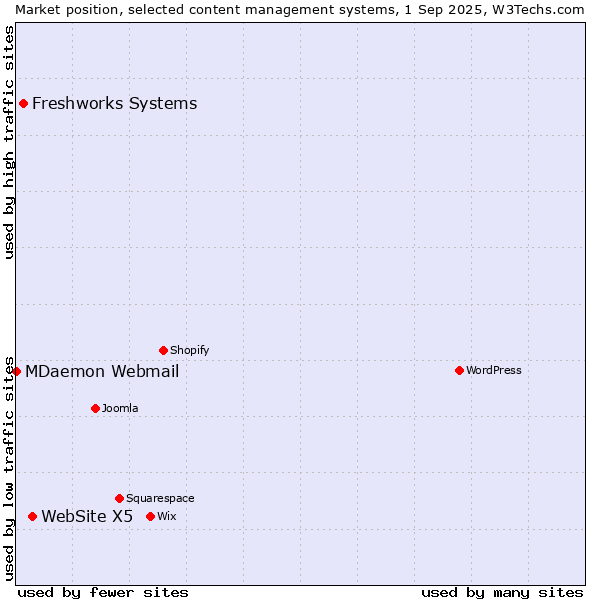 Market position of WebSite X5 vs. Freshworks Systems vs. MDaemon Webmail