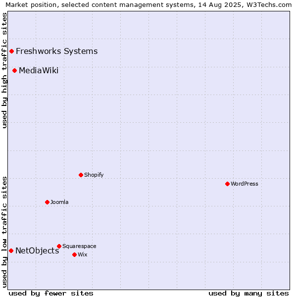Market position of MediaWiki vs. Freshworks Systems vs. NetObjects