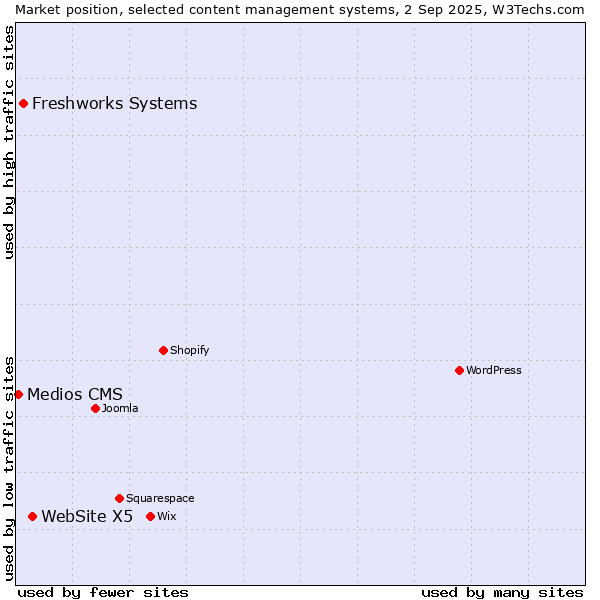Market position of WebSite X5 vs. Freshworks Systems vs. Medios CMS