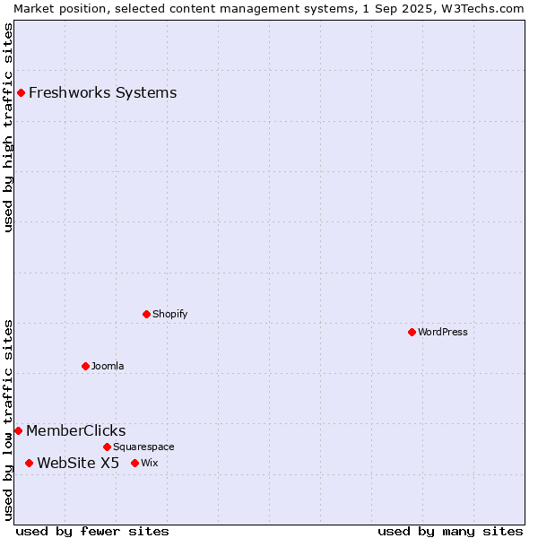 Market position of WebSite X5 vs. Freshworks Systems vs. MemberClicks