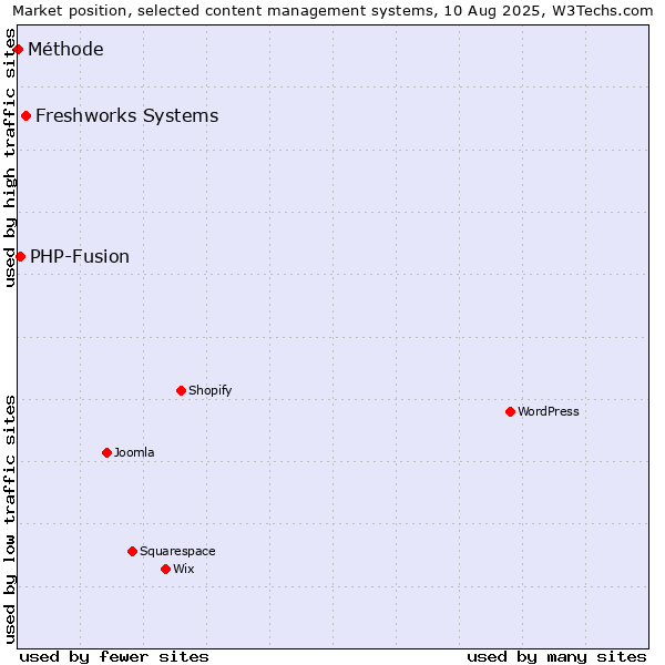 Market position of Freshworks Systems vs. PHP-Fusion vs. Méthode
