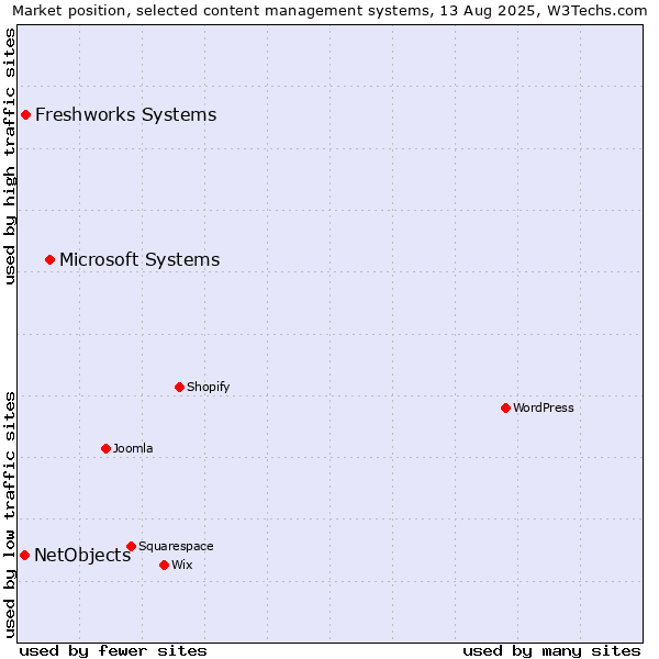 Market position of Microsoft Systems vs. Freshworks Systems vs. NetObjects